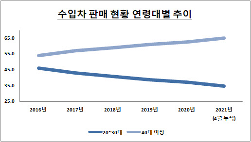 <자료: 한국수입자동차협회 / 단위: %>